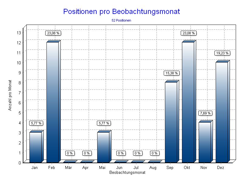 Positionen pro Monat